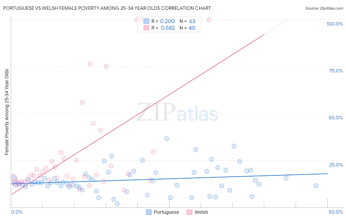 Portuguese vs Welsh Female Poverty Among 25-34 Year Olds