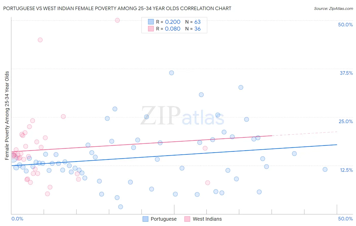 Portuguese vs West Indian Female Poverty Among 25-34 Year Olds