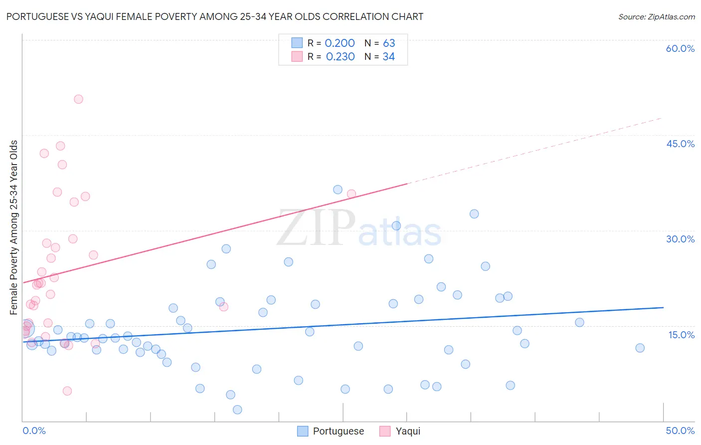 Portuguese vs Yaqui Female Poverty Among 25-34 Year Olds