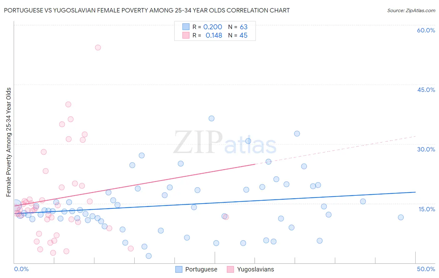 Portuguese vs Yugoslavian Female Poverty Among 25-34 Year Olds