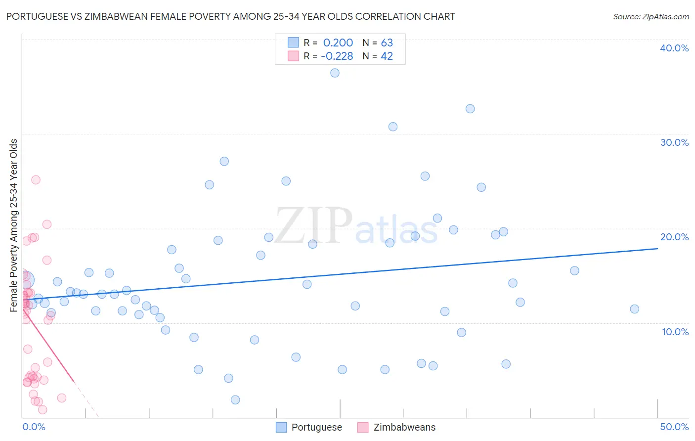 Portuguese vs Zimbabwean Female Poverty Among 25-34 Year Olds