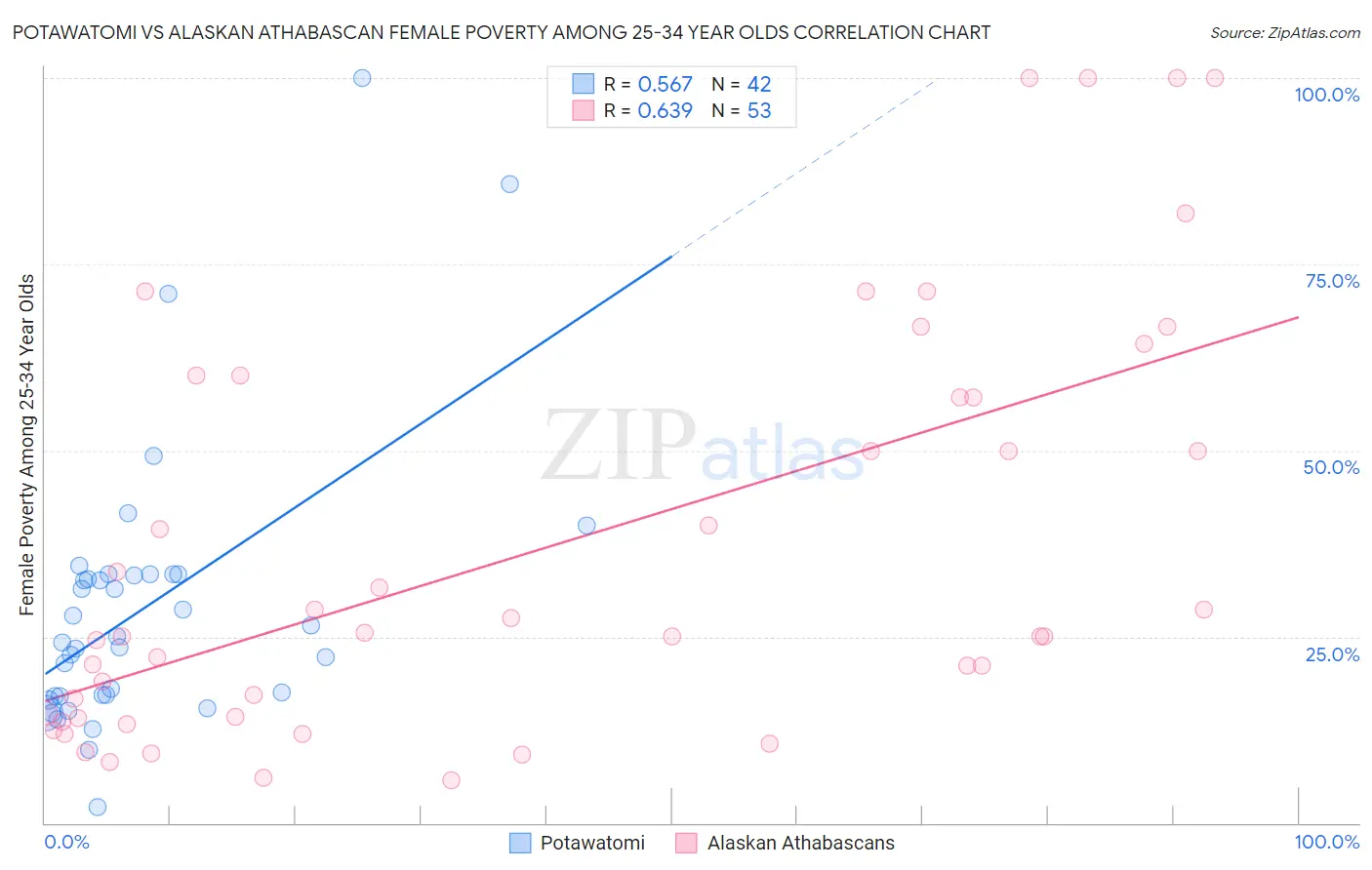 Potawatomi vs Alaskan Athabascan Female Poverty Among 25-34 Year Olds
