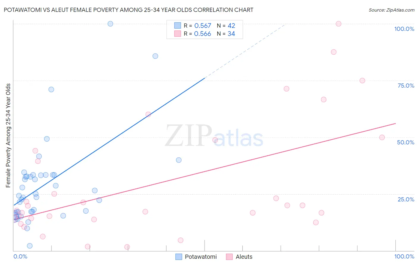 Potawatomi vs Aleut Female Poverty Among 25-34 Year Olds
