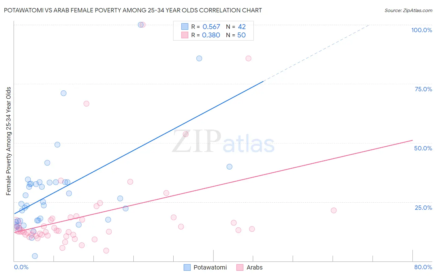 Potawatomi vs Arab Female Poverty Among 25-34 Year Olds