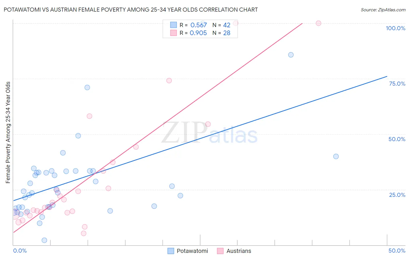 Potawatomi vs Austrian Female Poverty Among 25-34 Year Olds