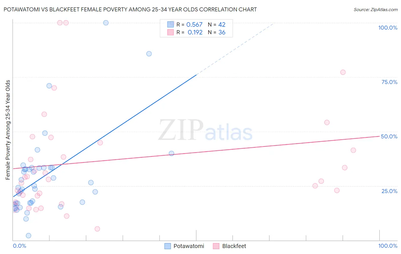 Potawatomi vs Blackfeet Female Poverty Among 25-34 Year Olds