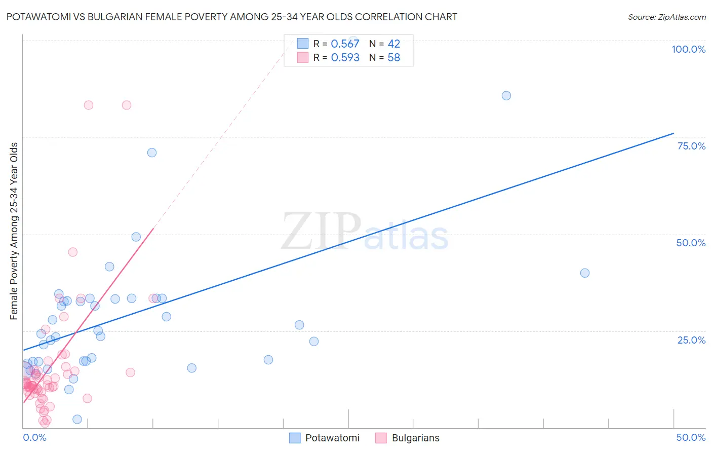 Potawatomi vs Bulgarian Female Poverty Among 25-34 Year Olds