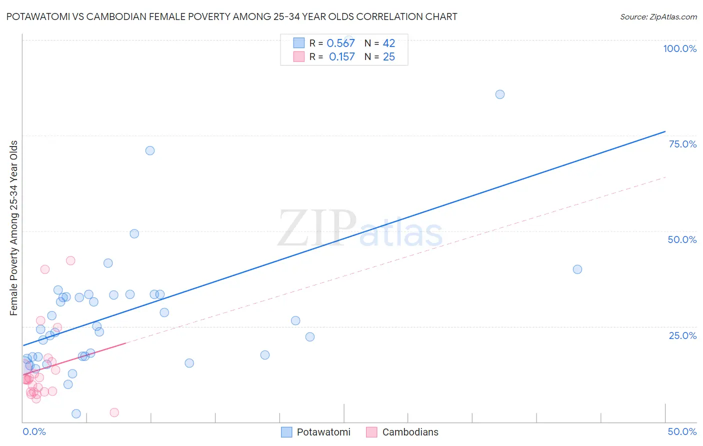 Potawatomi vs Cambodian Female Poverty Among 25-34 Year Olds