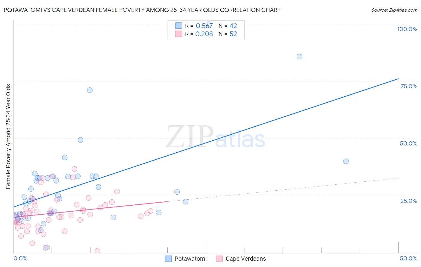 Potawatomi vs Cape Verdean Female Poverty Among 25-34 Year Olds