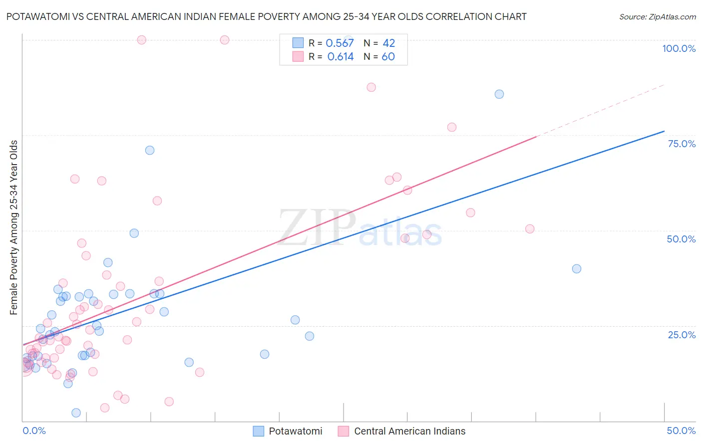 Potawatomi vs Central American Indian Female Poverty Among 25-34 Year Olds