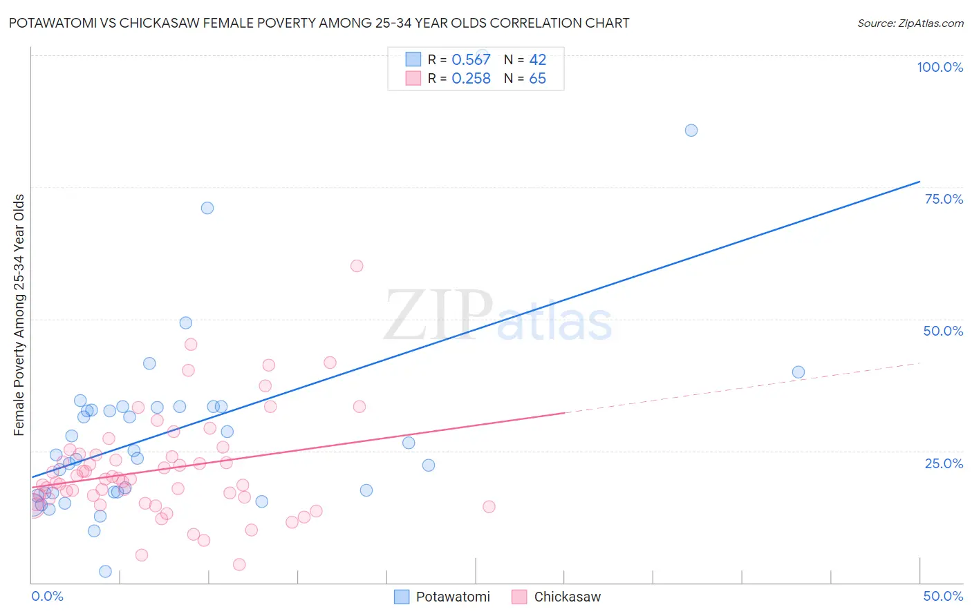 Potawatomi vs Chickasaw Female Poverty Among 25-34 Year Olds