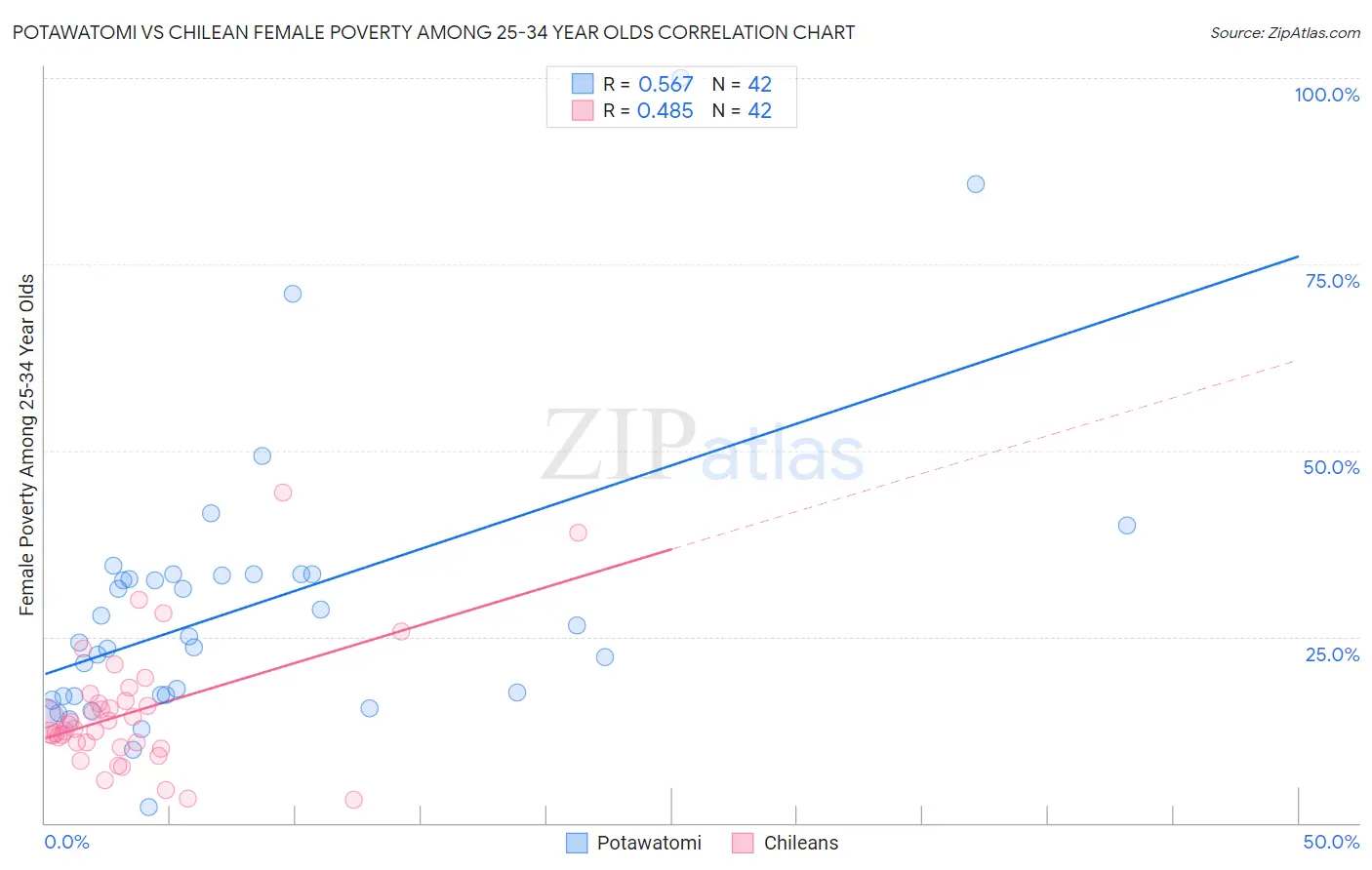 Potawatomi vs Chilean Female Poverty Among 25-34 Year Olds