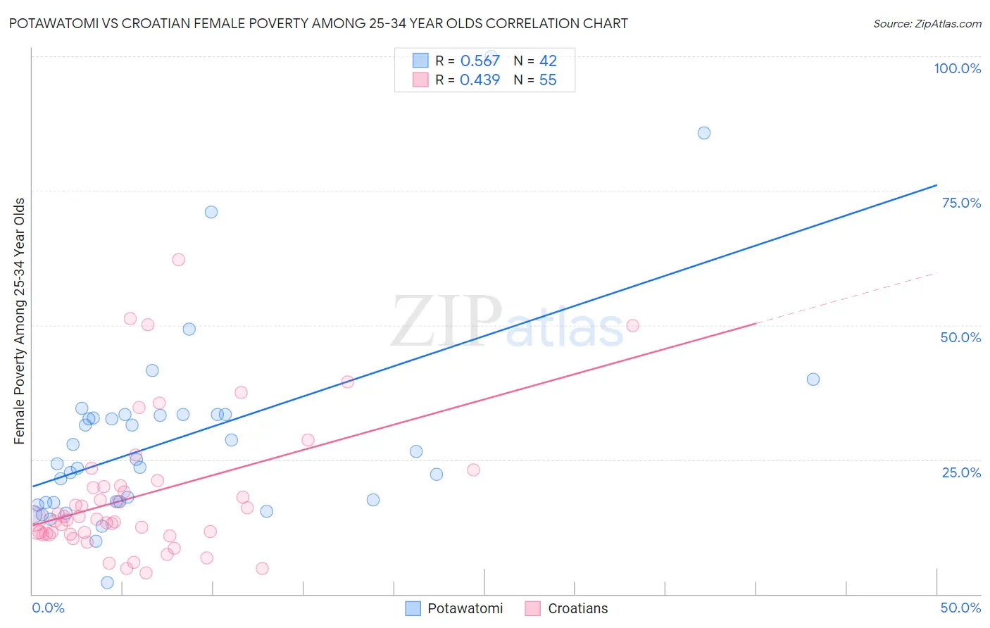 Potawatomi vs Croatian Female Poverty Among 25-34 Year Olds