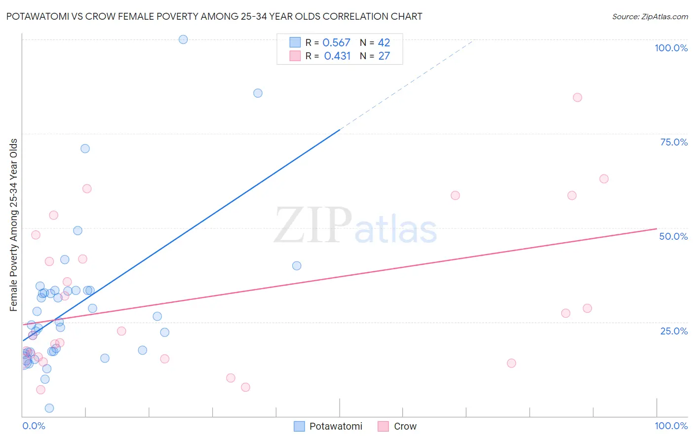 Potawatomi vs Crow Female Poverty Among 25-34 Year Olds