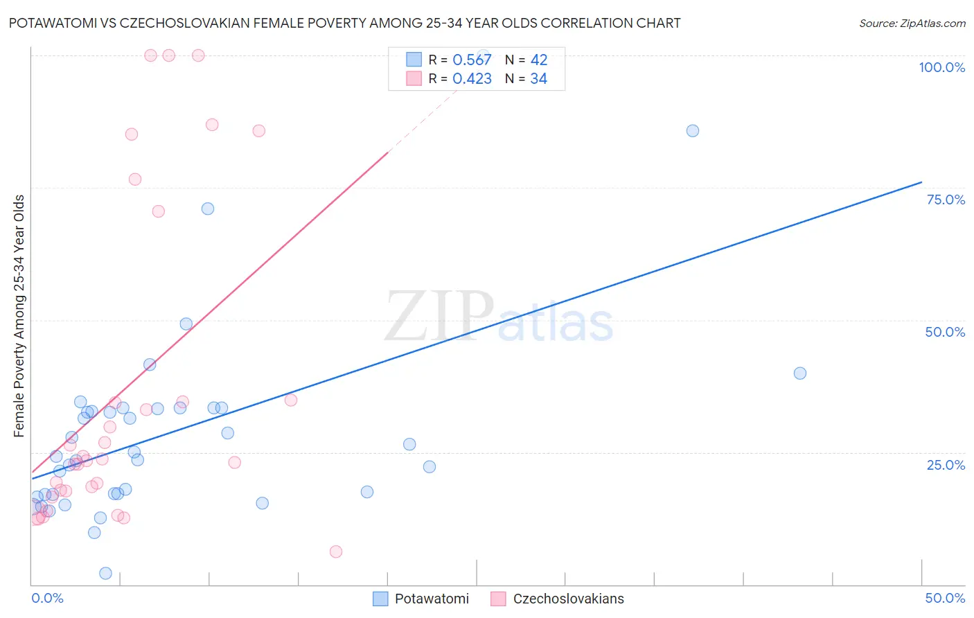 Potawatomi vs Czechoslovakian Female Poverty Among 25-34 Year Olds