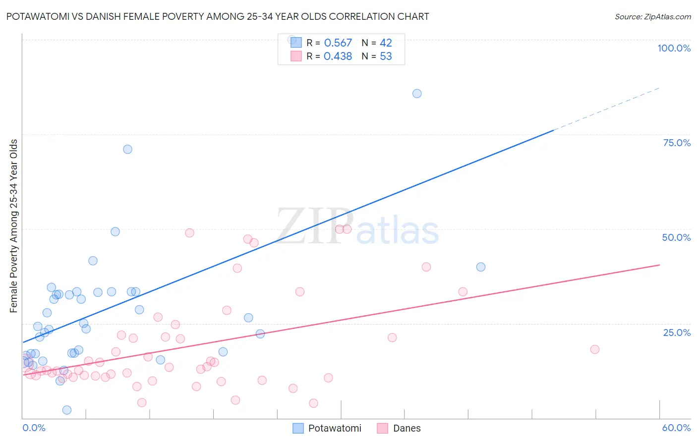 Potawatomi vs Danish Female Poverty Among 25-34 Year Olds