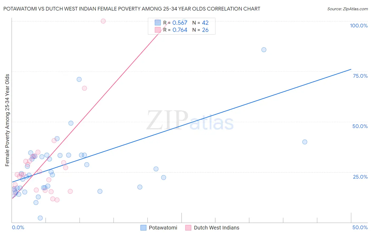 Potawatomi vs Dutch West Indian Female Poverty Among 25-34 Year Olds