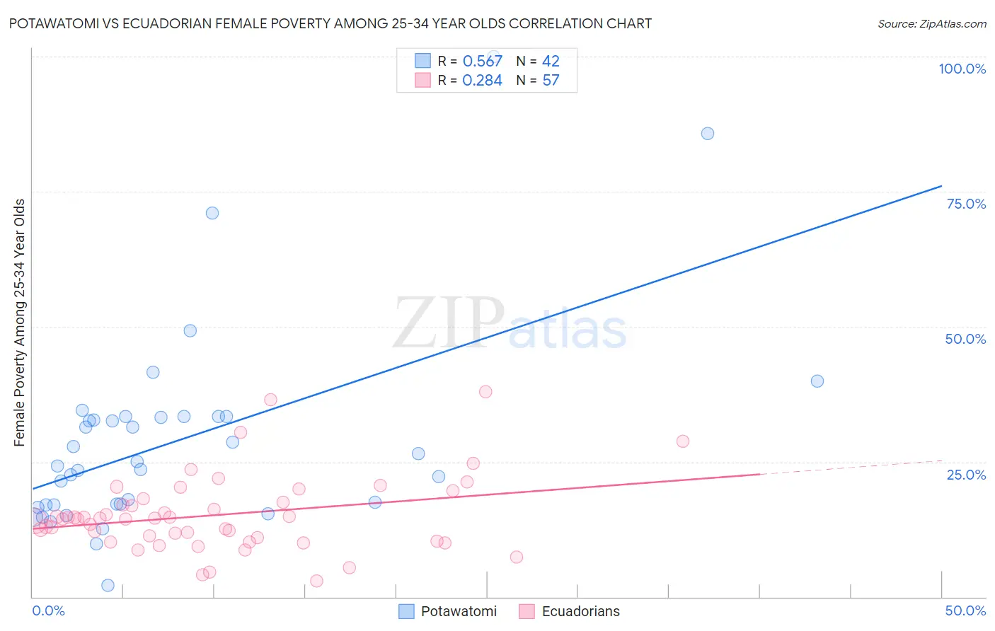 Potawatomi vs Ecuadorian Female Poverty Among 25-34 Year Olds