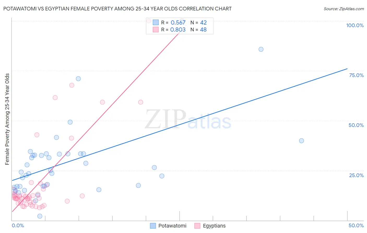 Potawatomi vs Egyptian Female Poverty Among 25-34 Year Olds