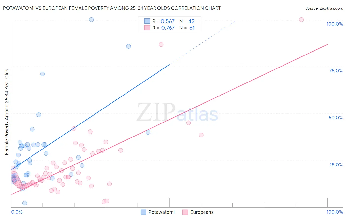 Potawatomi vs European Female Poverty Among 25-34 Year Olds