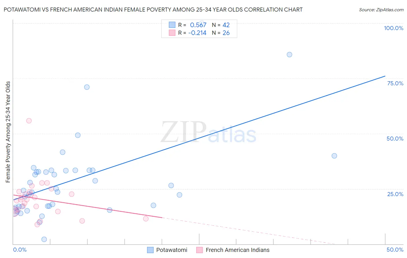 Potawatomi vs French American Indian Female Poverty Among 25-34 Year Olds