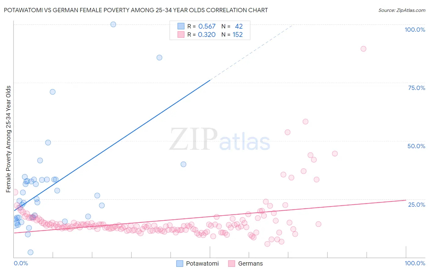 Potawatomi vs German Female Poverty Among 25-34 Year Olds
