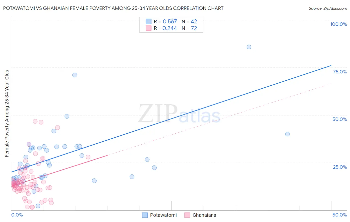 Potawatomi vs Ghanaian Female Poverty Among 25-34 Year Olds