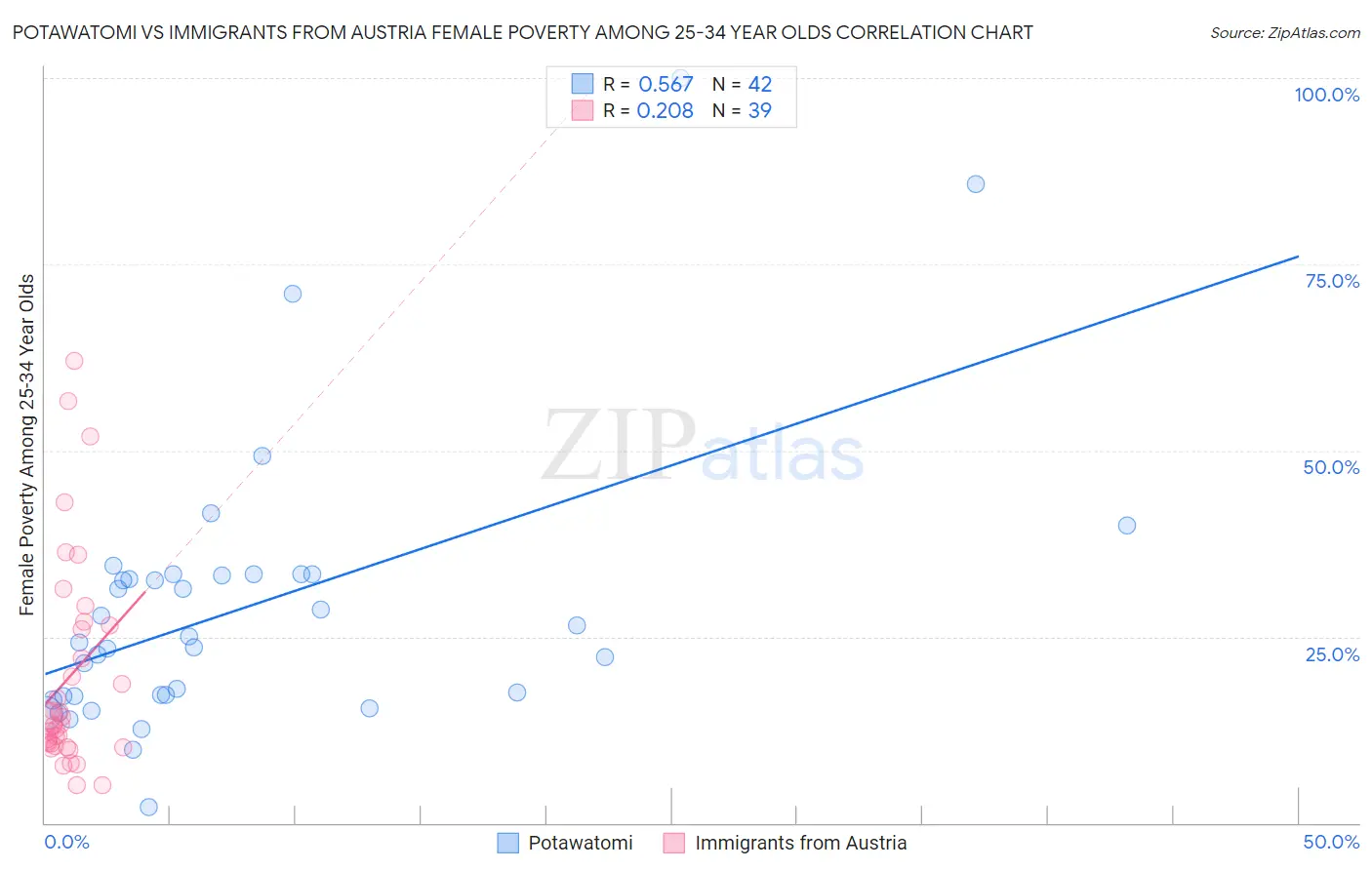 Potawatomi vs Immigrants from Austria Female Poverty Among 25-34 Year Olds
