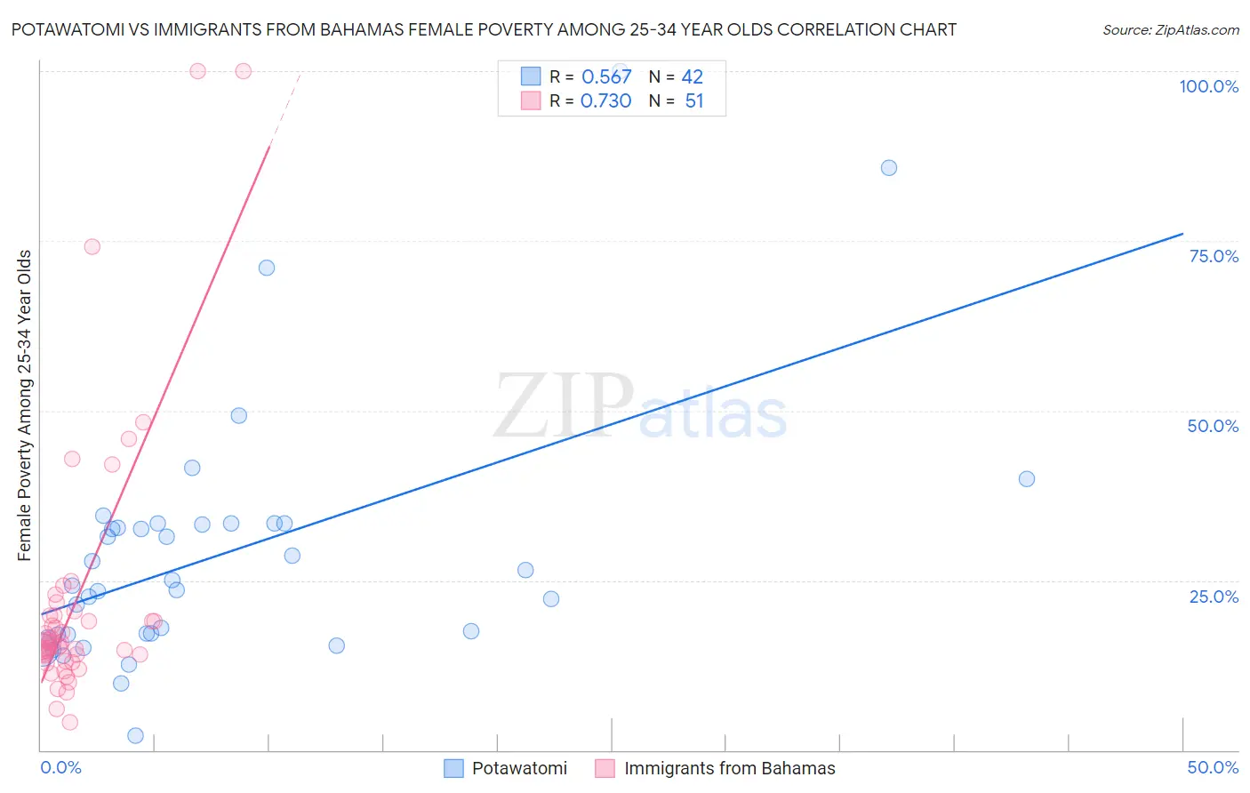 Potawatomi vs Immigrants from Bahamas Female Poverty Among 25-34 Year Olds