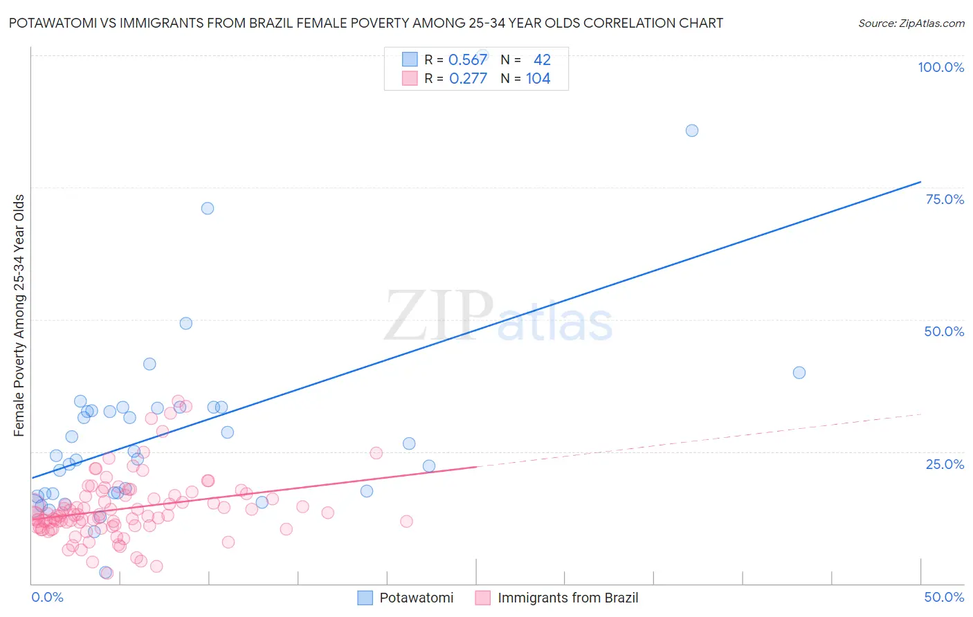 Potawatomi vs Immigrants from Brazil Female Poverty Among 25-34 Year Olds