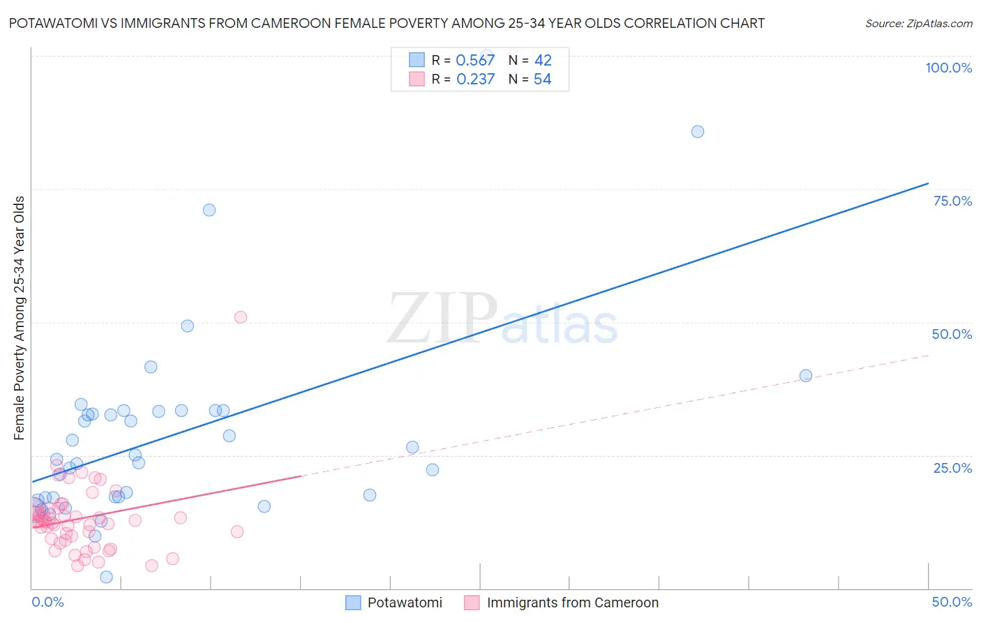 Potawatomi vs Immigrants from Cameroon Female Poverty Among 25-34 Year Olds