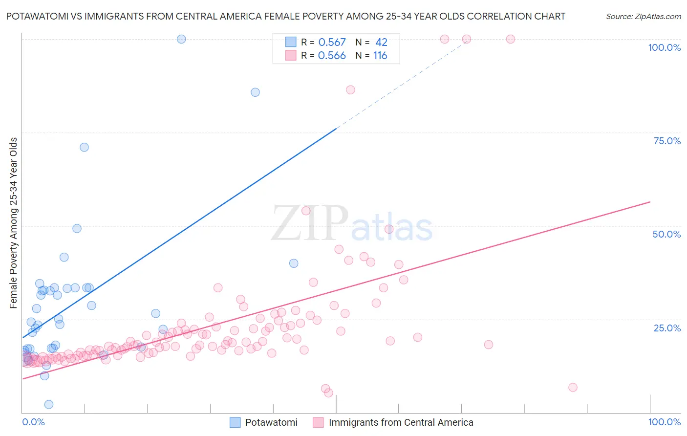 Potawatomi vs Immigrants from Central America Female Poverty Among 25-34 Year Olds