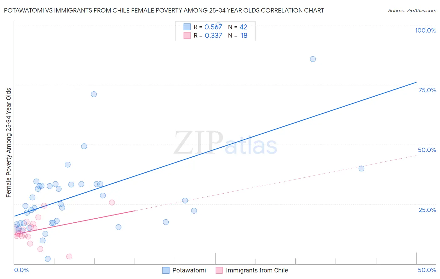 Potawatomi vs Immigrants from Chile Female Poverty Among 25-34 Year Olds