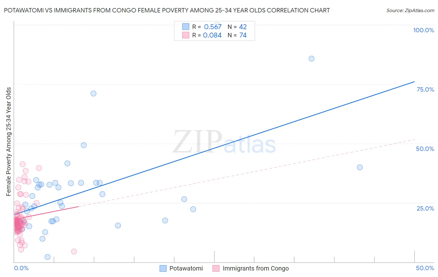 Potawatomi vs Immigrants from Congo Female Poverty Among 25-34 Year Olds