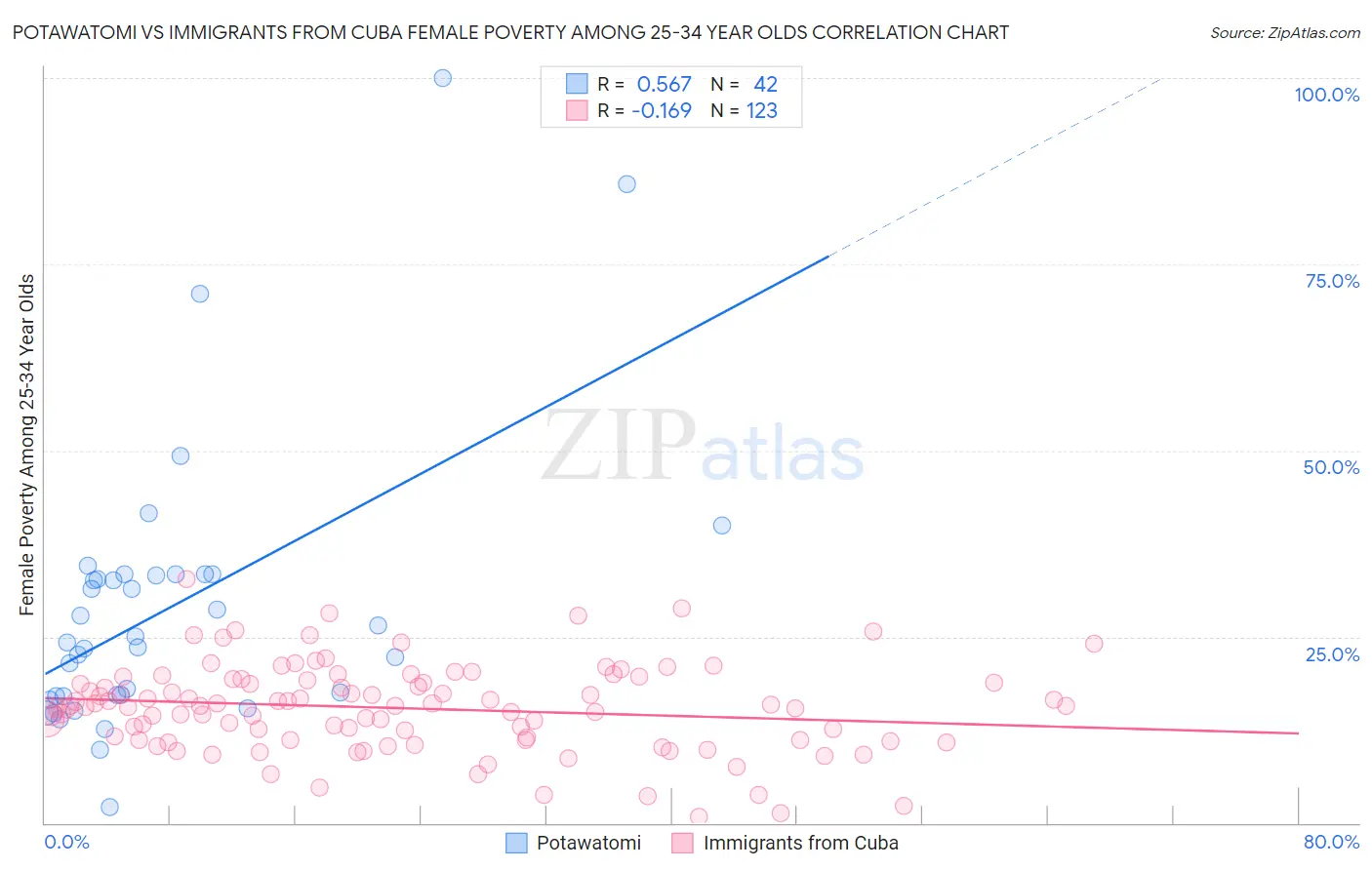 Potawatomi vs Immigrants from Cuba Female Poverty Among 25-34 Year Olds