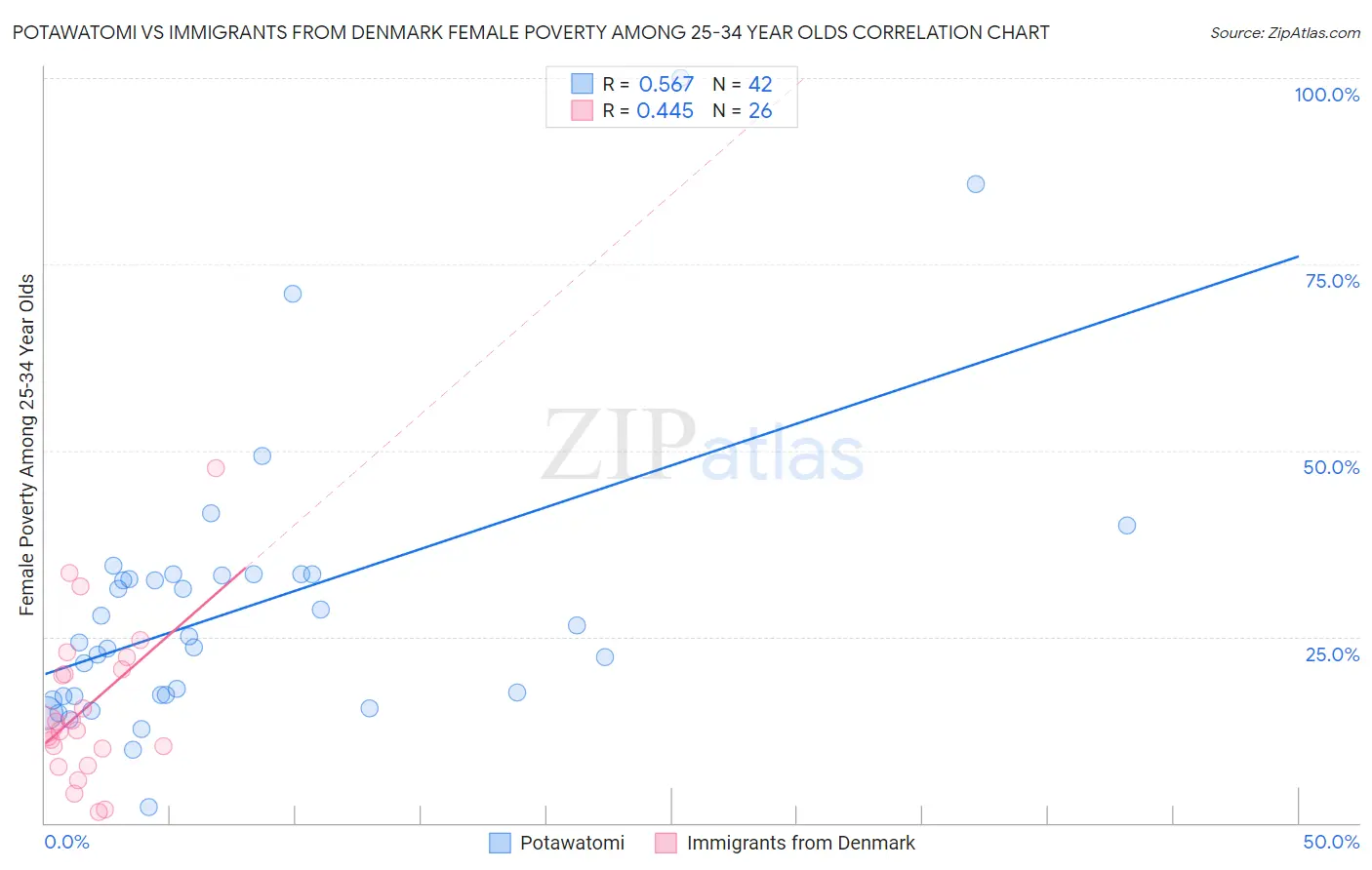 Potawatomi vs Immigrants from Denmark Female Poverty Among 25-34 Year Olds