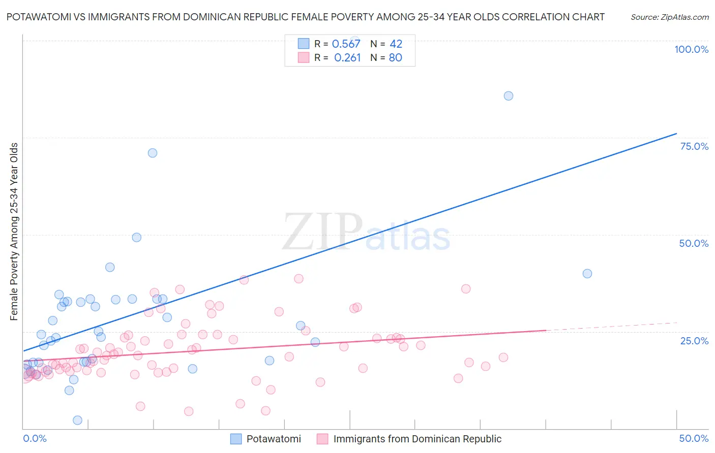 Potawatomi vs Immigrants from Dominican Republic Female Poverty Among 25-34 Year Olds