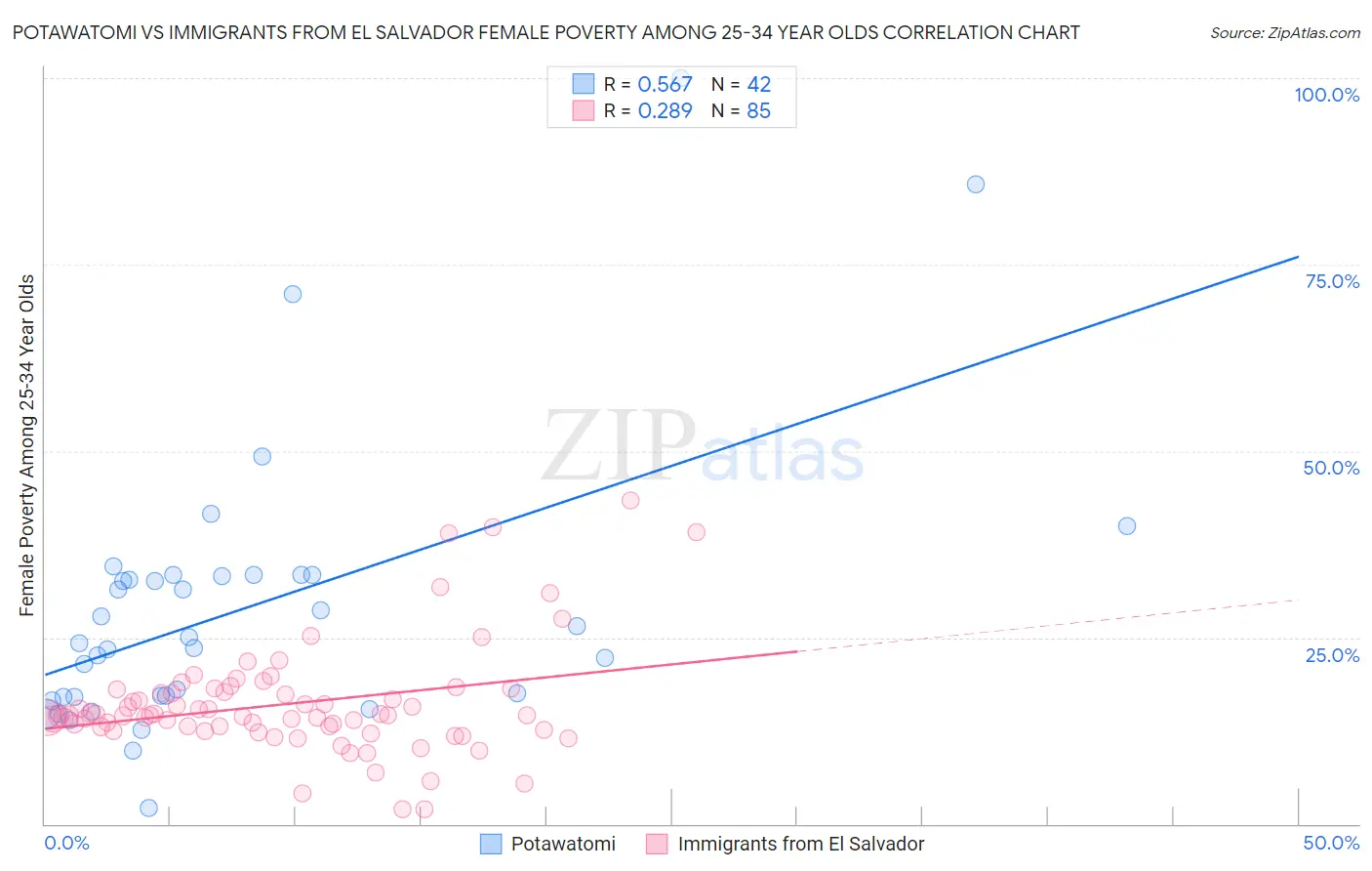 Potawatomi vs Immigrants from El Salvador Female Poverty Among 25-34 Year Olds