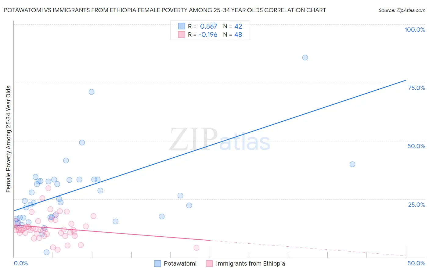 Potawatomi vs Immigrants from Ethiopia Female Poverty Among 25-34 Year Olds