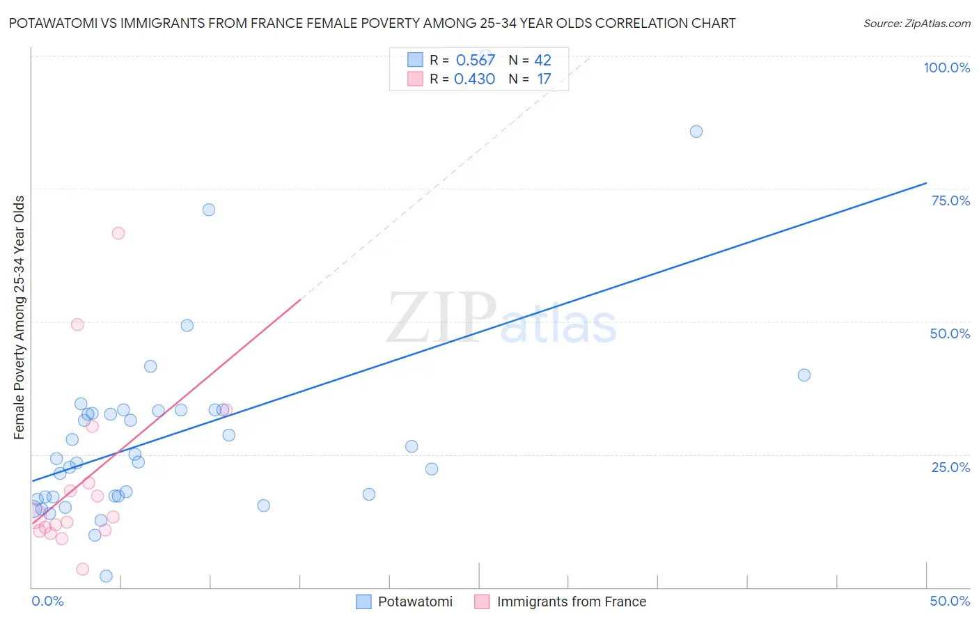 Potawatomi vs Immigrants from France Female Poverty Among 25-34 Year Olds