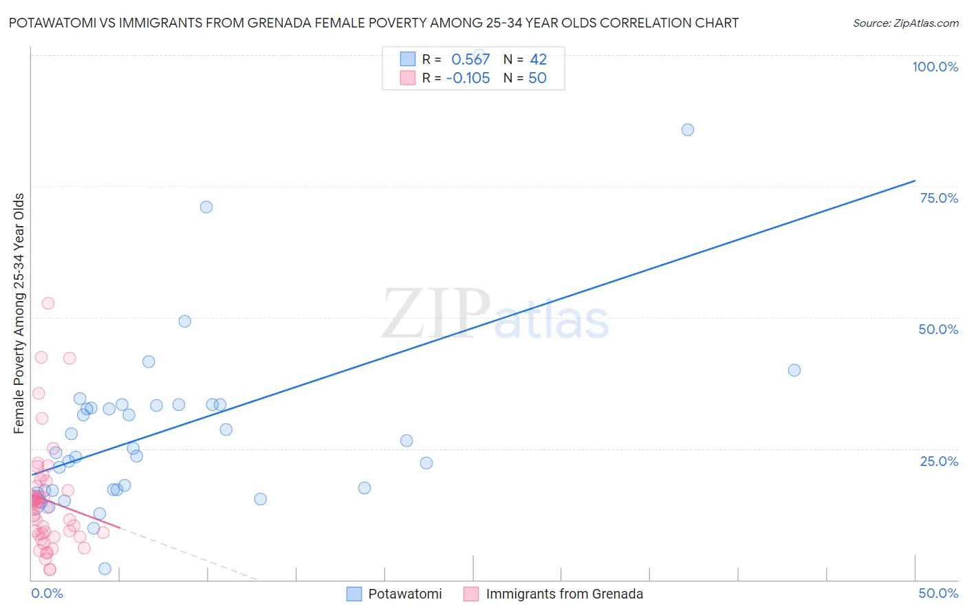 Potawatomi vs Immigrants from Grenada Female Poverty Among 25-34 Year Olds