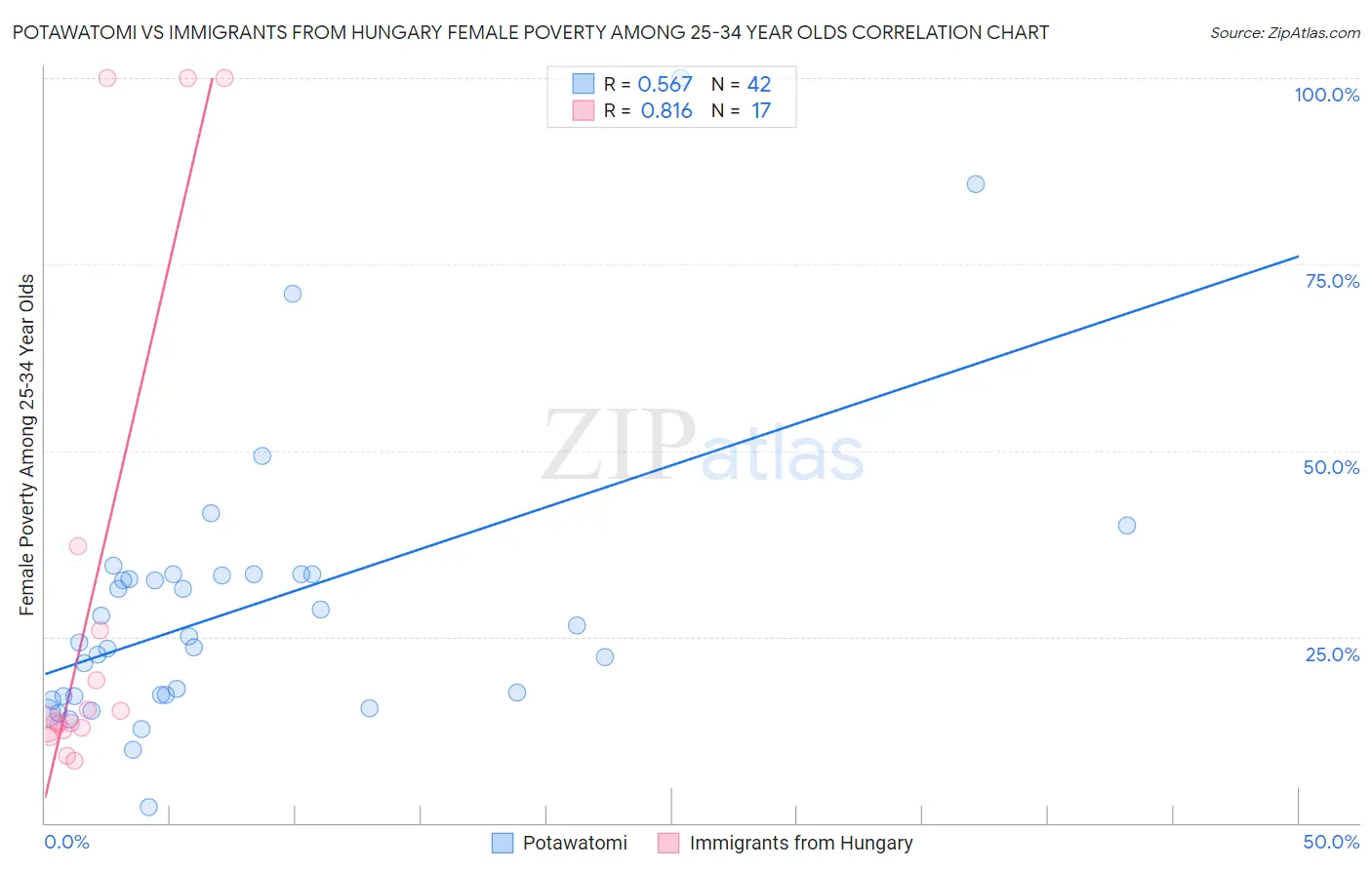 Potawatomi vs Immigrants from Hungary Female Poverty Among 25-34 Year Olds