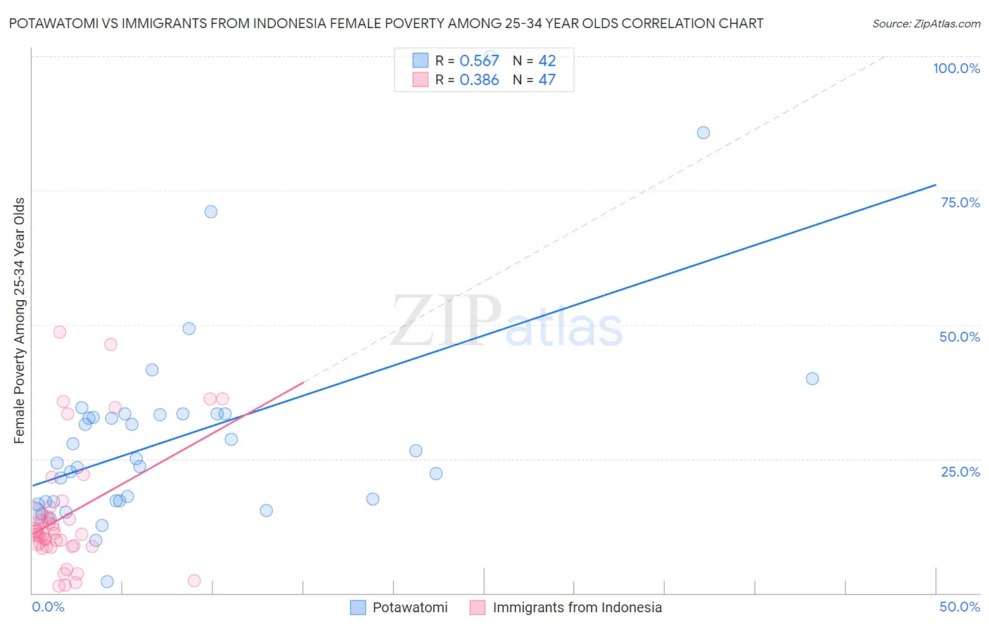 Potawatomi vs Immigrants from Indonesia Female Poverty Among 25-34 Year Olds