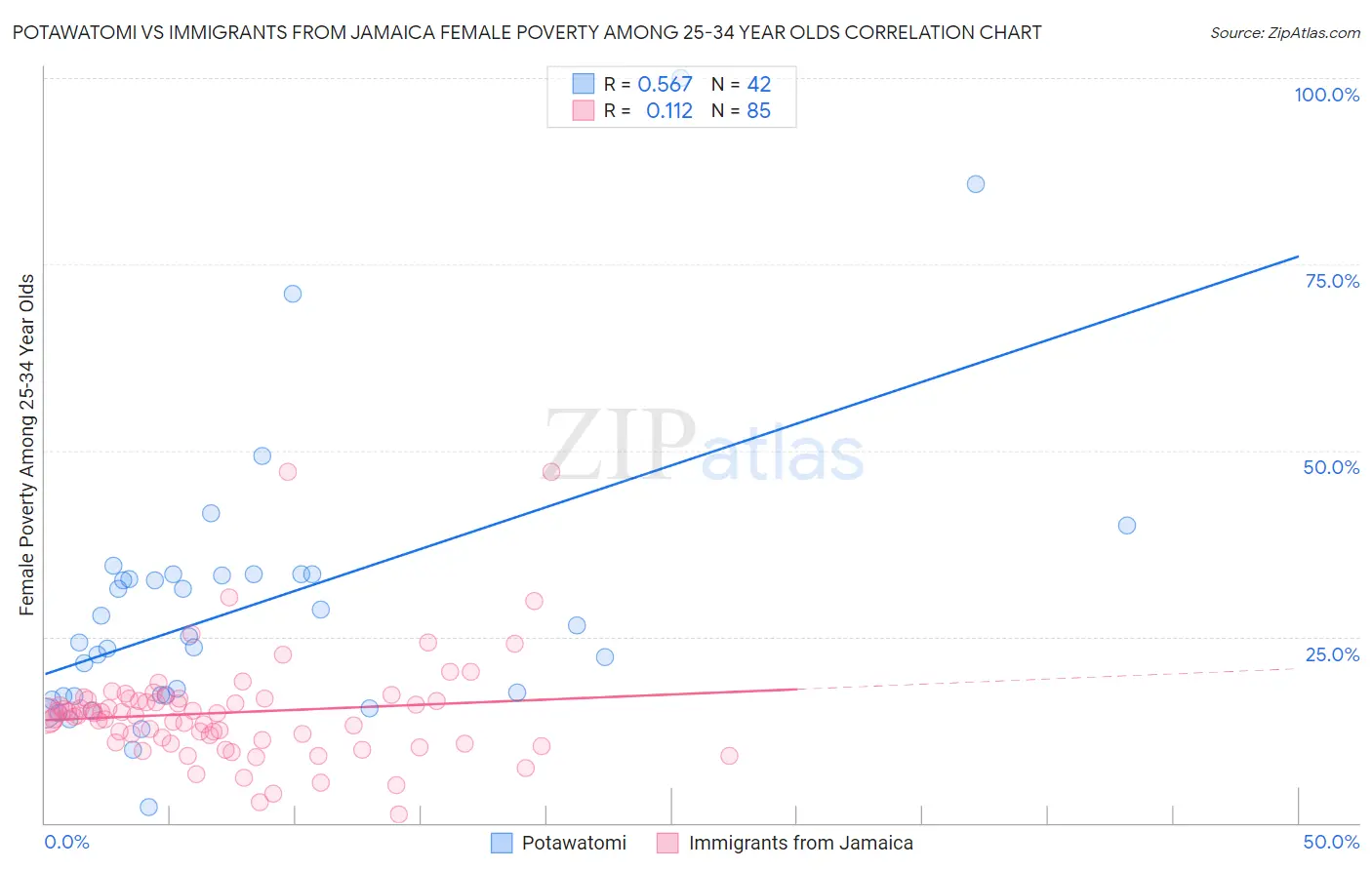 Potawatomi vs Immigrants from Jamaica Female Poverty Among 25-34 Year Olds