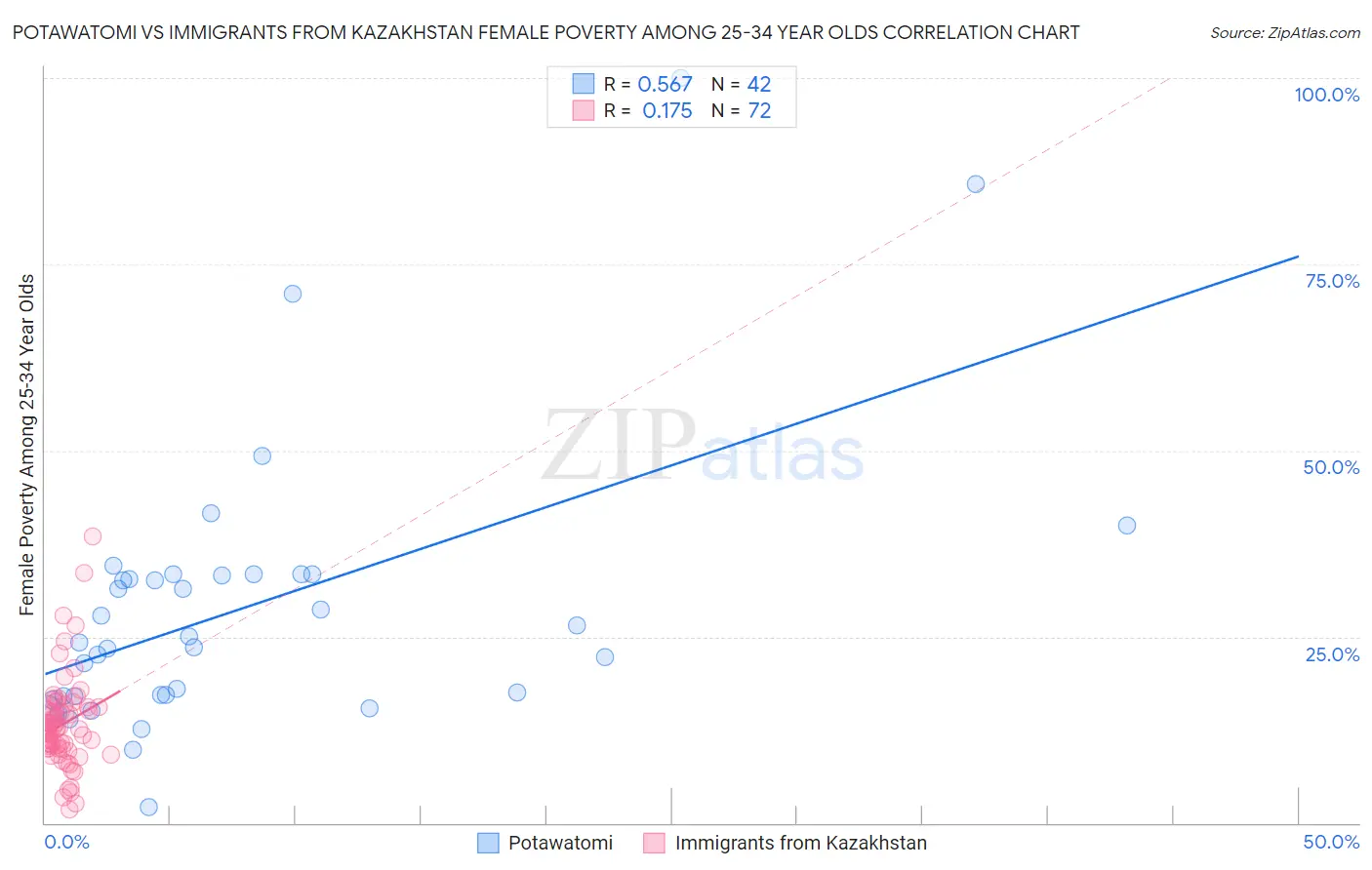 Potawatomi vs Immigrants from Kazakhstan Female Poverty Among 25-34 Year Olds