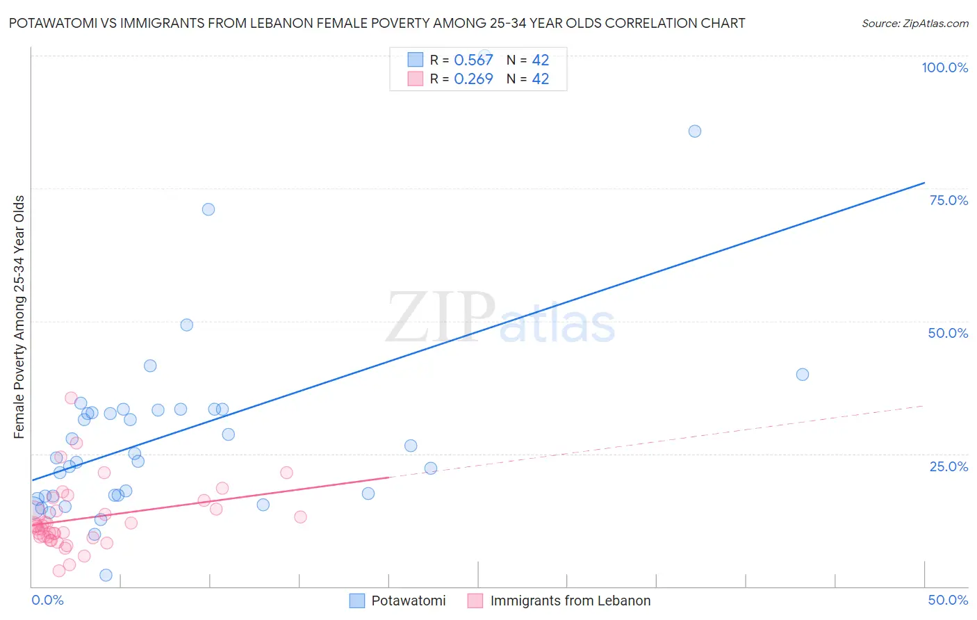 Potawatomi vs Immigrants from Lebanon Female Poverty Among 25-34 Year Olds