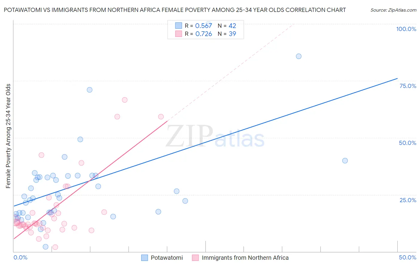 Potawatomi vs Immigrants from Northern Africa Female Poverty Among 25-34 Year Olds