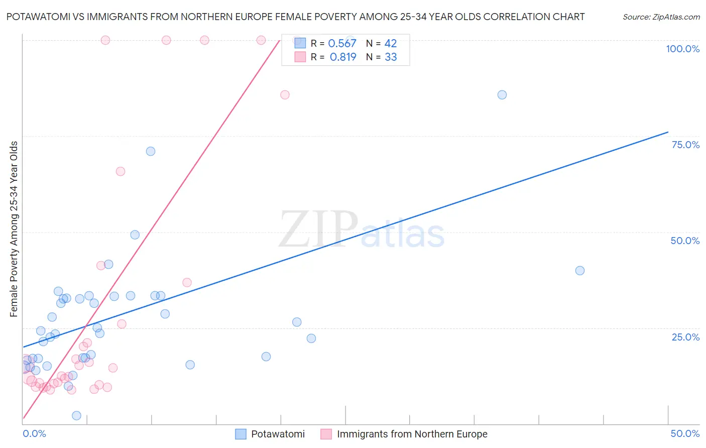 Potawatomi vs Immigrants from Northern Europe Female Poverty Among 25-34 Year Olds