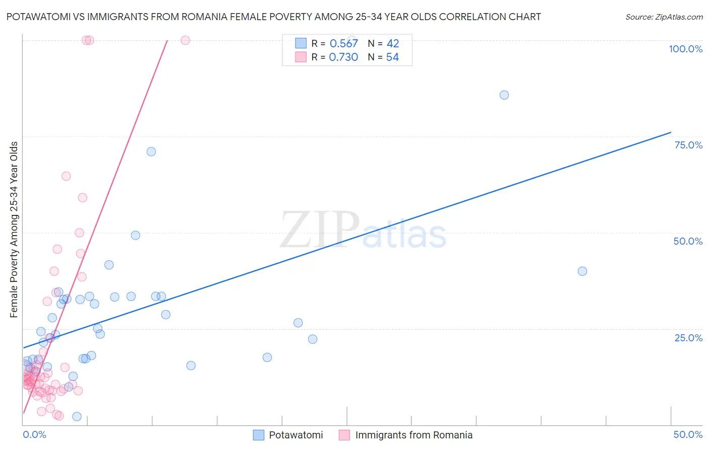 Potawatomi vs Immigrants from Romania Female Poverty Among 25-34 Year Olds