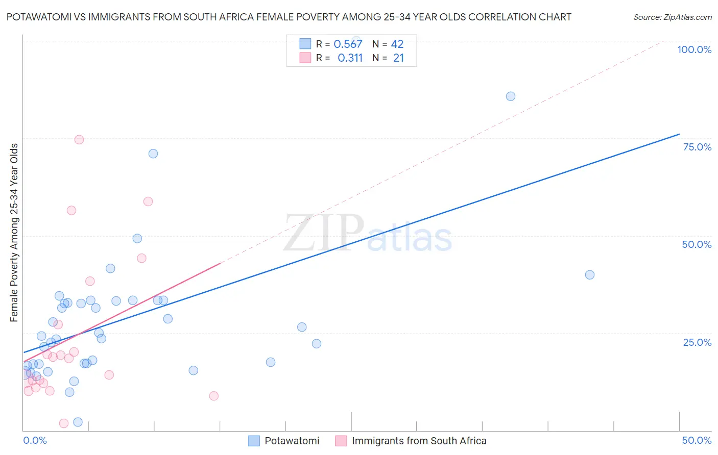 Potawatomi vs Immigrants from South Africa Female Poverty Among 25-34 Year Olds